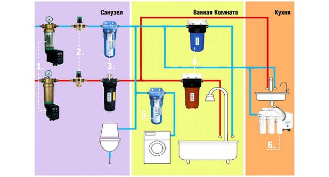 Схема очистки воды в квартире